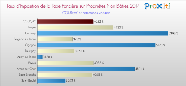 Taux d'imposition de la taxe foncière sur les immeubles et terrains non batis 2014 pour COURçAY et les communes proches Comparaison des taux d'imposition de la taxe foncière sur les immeubles et terrains non batis 2014 pour COURçAY et les communes voisines
