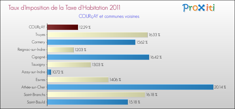 Taux d'imposition de la taxe d'habitation 2011 pour COURçAY et les communes proches Comparaison des taux d'imposition de la taxe d'habitation 2011 pour COURçAY et les communes voisines