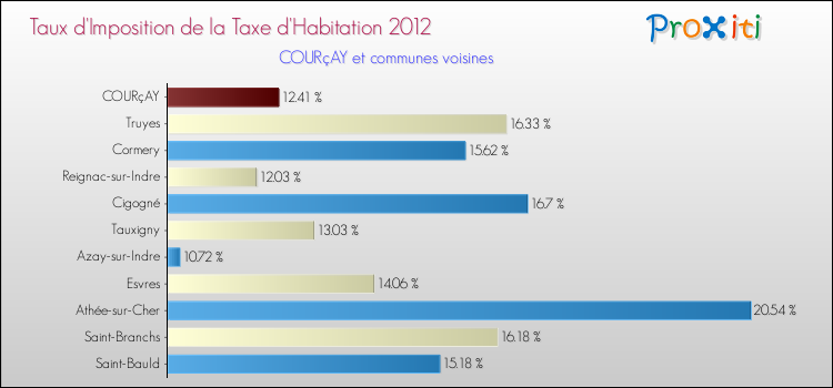 Taux d'imposition de la taxe d'habitation 2012 pour COURçAY et les communes proches Comparaison des taux d'imposition de la taxe d'habitation 2012 pour COURçAY et les communes voisines
