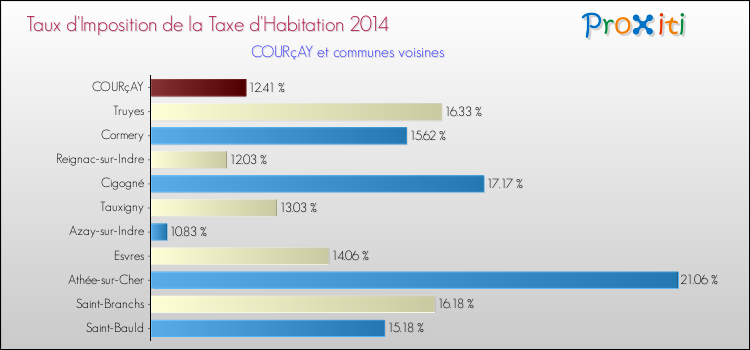 Taux d'imposition de la taxe d'habitation 2014 pour COURçAY et les communes proches Comparaison des taux d'imposition de la taxe d'habitation 2014 pour COURçAY et les communes voisines