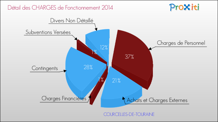 Décomposition des Charges de Fonctionnement 2014 de la commune de COURCELLES-DE-TOURAINE Charges de Fonctionnement 2014 pour la commune de COURCELLES-DE-TOURAINE