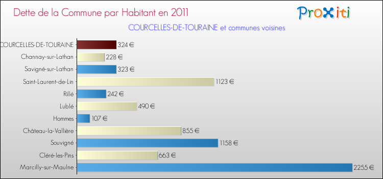 Dette par habitant de la commune en 2011 pour COURCELLES-DE-TOURAINE et les communes proches Comparaison de la dette par habitant de la commune en 2011 pour COURCELLES-DE-TOURAINE et les communes voisines