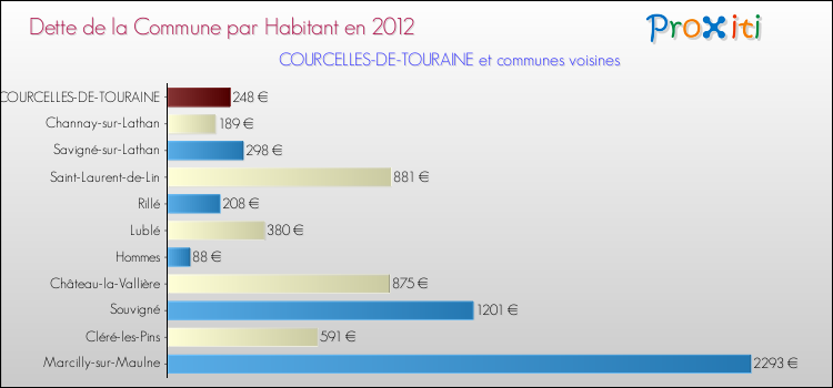 Dette par habitant de la commune en 2012 pour COURCELLES-DE-TOURAINE et les communes proches Comparaison de la dette par habitant de la commune en 2012 pour COURCELLES-DE-TOURAINE et les communes voisines