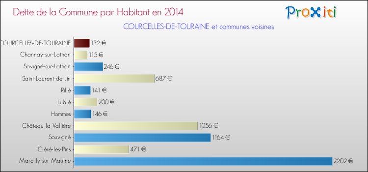Dette par habitant de la commune en 2014 pour COURCELLES-DE-TOURAINE et les communes proches Comparaison de la dette par habitant de la commune en 2014 pour COURCELLES-DE-TOURAINE et les communes voisines