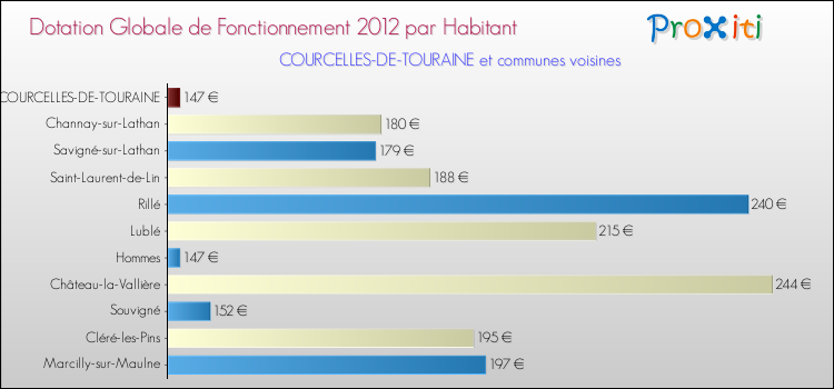 Montant des dotations globales de fonctionnement DGF par Habitant pour COURCELLES-DE-TOURAINE et les communes proches Comparaison des des dotations globales de fonctionnement DGF par habitant pour COURCELLES-DE-TOURAINE et les communes voisines