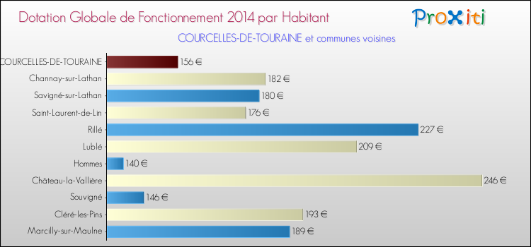 Montant des dotations globales de fonctionnement DGF par Habitant pour COURCELLES-DE-TOURAINE et les communes proches en 2014. Comparaison des des dotations globales de fonctionnement DGF par habitant pour COURCELLES-DE-TOURAINE et les communes voisines en 2014.