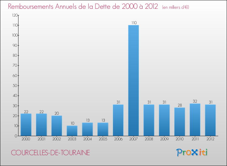 Evolution de l'annuité de la dette pour la commune de COURCELLES-DE-TOURAINE de 2000 à 2012 Annuités de la dette pour COURCELLES-DE-TOURAINE de 2000 à 2012