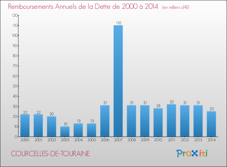 Evolution de l'annuité de la dette pour la commune de COURCELLES-DE-TOURAINE de 2000 à 2014 Annuités de la dette pour COURCELLES-DE-TOURAINE de 2000 à 2014