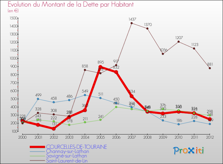 Evolution de la dette par habitant pour la commune de COURCELLES-DE-TOURAINE et les communes proches de 2000 à 2012 Comparaison de la dette par habitant pour COURCELLES-DE-TOURAINE et les communes voisines de 2000 à 2012