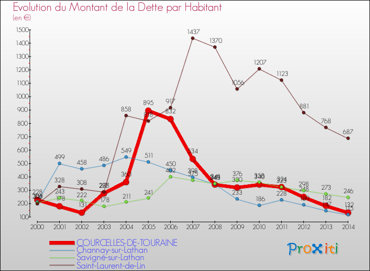 Evolution de la dette par habitant pour la commune de COURCELLES-DE-TOURAINE et les communes proches de 2000 à 2014 Comparaison de la dette par habitant pour COURCELLES-DE-TOURAINE et les communes voisines de 2000 à 2014