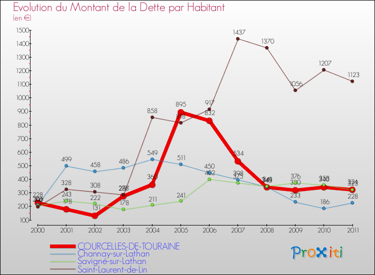Evolution de la dette par habitant pour la commune de COURCELLES-DE-TOURAINE et les communes proches Comparaison de la dette par habitant pour COURCELLES-DE-TOURAINE et les communes voisines