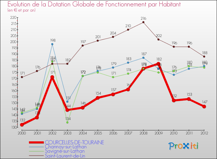 Evolution et montant de la dotation globale de fonctionnement par Habitant pour COURCELLES-DE-TOURAINE et les communes proches Comparaison des dotations globales de fonctionnement par habitant pour COURCELLES-DE-TOURAINE et les communes voisines