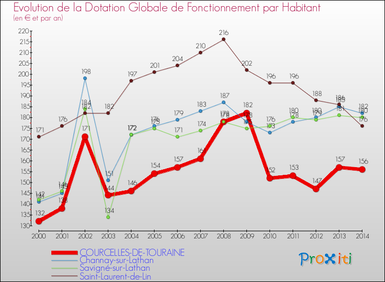 Evolution et montant de la dotation globale de fonctionnement par Habitant pour COURCELLES-DE-TOURAINE et les communes proches de 2000 à 2014. Comparaison des dotations globales de fonctionnement par habitant pour COURCELLES-DE-TOURAINE et les communes voisines de 2000 à 2014.