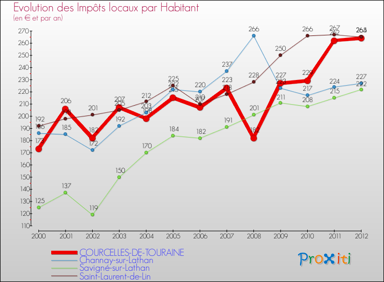 Evolution et montant des impôts locaux par Habitant pour COURCELLES-DE-TOURAINE et les communes proches Comparaison des impôts locaux par habitant pour COURCELLES-DE-TOURAINE et les communes voisines