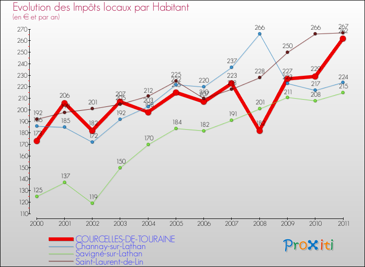 Evolution et montant des impôts locaux par Habitant pour COURCELLES-DE-TOURAINE et les communes proches Comparaison des impôts locaux par habitant pour COURCELLES-DE-TOURAINE et les communes voisines
