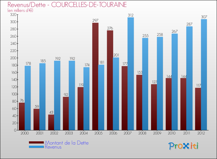 Evolution comparée de la dette et des revenus pour la commune de COURCELLES-DE-TOURAINE de 2000 à 2012 Comparaison de la dette et des revenus pour COURCELLES-DE-TOURAINE de 2000 à 2012