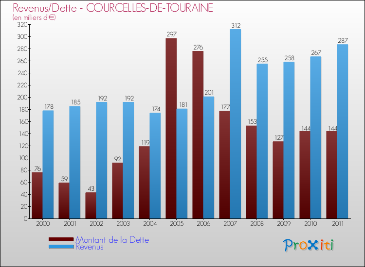 Evolution comparée de la dette et des revenus pour la commune de COURCELLES-DE-TOURAINE de 2000 à 2011 Comparaison de la dette et des revenus pour COURCELLES-DE-TOURAINE de 2000 à 2011