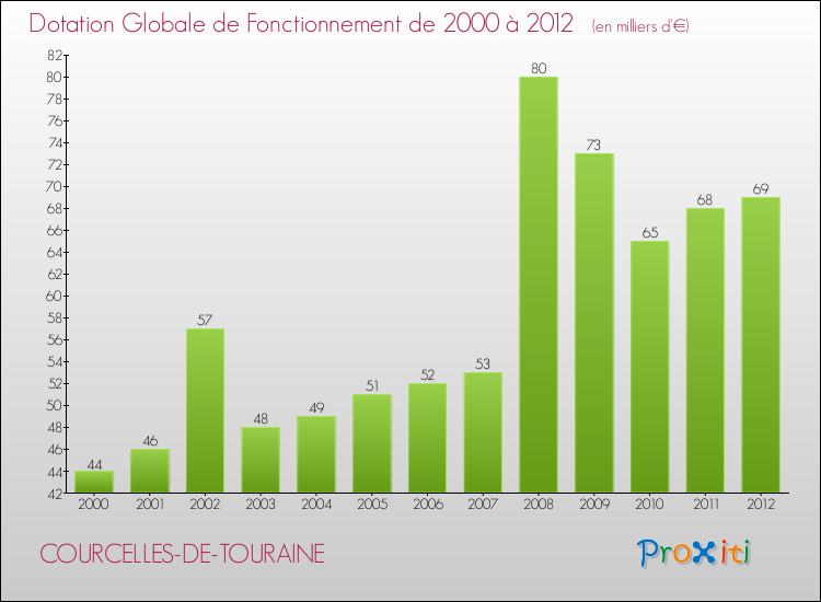 Evolution du montant de la Dotation Globale de Fonctionnement pour la commune de COURCELLES-DE-TOURAINE de 2000 à 2012 Evolution du montant de la Dotation Globale de Fonctionnement pour COURCELLES-DE-TOURAINE de 2000 à 2012