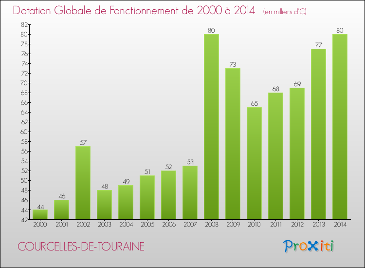 Evolution du montant de la Dotation Globale de Fonctionnement pour la commune de COURCELLES-DE-TOURAINE de 2000 à 2014 Evolution du montant de la Dotation Globale de Fonctionnement pour COURCELLES-DE-TOURAINE de 2000 à 2014