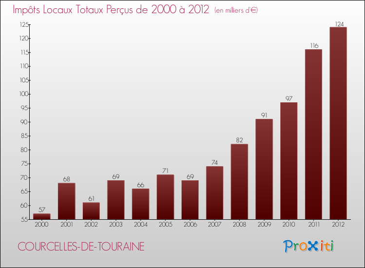 Evolution des Impôts Locaux pour la commune de COURCELLES-DE-TOURAINE de 2000 à 2012 Evolution des Impôts Locaux pour COURCELLES-DE-TOURAINE de 2000 à 2012