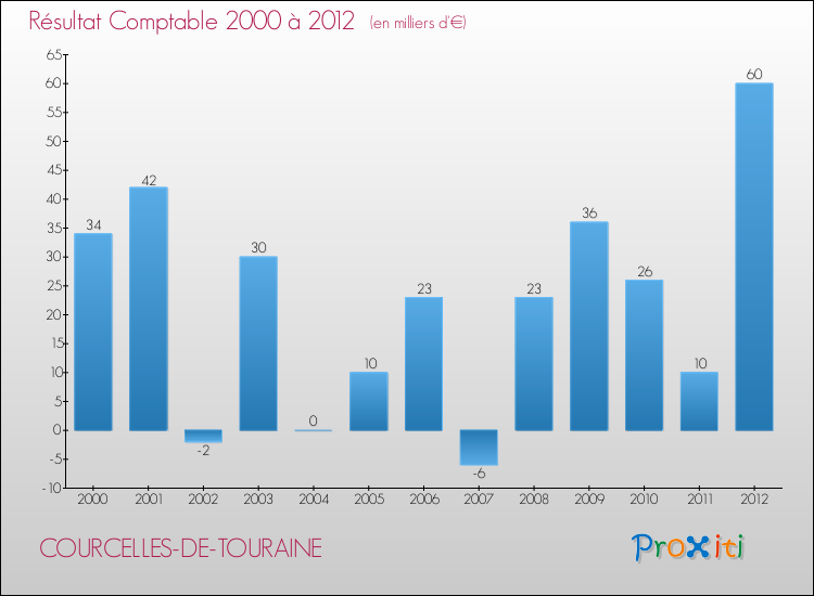 Evolution du résultat comptable pour la commune de COURCELLES-DE-TOURAINE de 2000 à 2012 Evolution du résultat comptable pour COURCELLES-DE-TOURAINE de 2000 à 2012