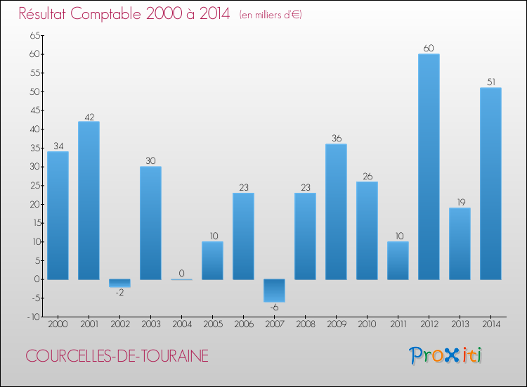 Evolution du résultat comptable pour la commune de COURCELLES-DE-TOURAINE de 2000 à 2014 Evolution du résultat comptable pour COURCELLES-DE-TOURAINE de 2000 à 2014