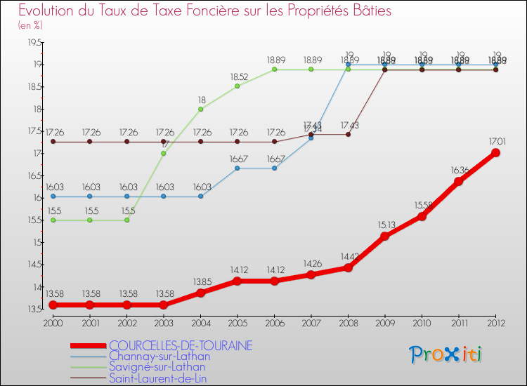 Evolution du taux de la taxe foncière sur le bati pour COURCELLES-DE-TOURAINE et les communes proches de 2000 à 2012 Comparaison des taux de taxe foncière sur le bati pour COURCELLES-DE-TOURAINE et les communes voisines de 2000 à 2012