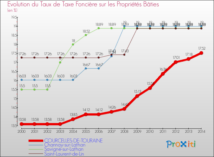 Evolution du taux de la taxe foncière sur le bati pour COURCELLES-DE-TOURAINE et les communes proches de 2000 à 2014 Comparaison des taux de taxe foncière sur le bati pour COURCELLES-DE-TOURAINE et les communes voisines de 2000 à 2014