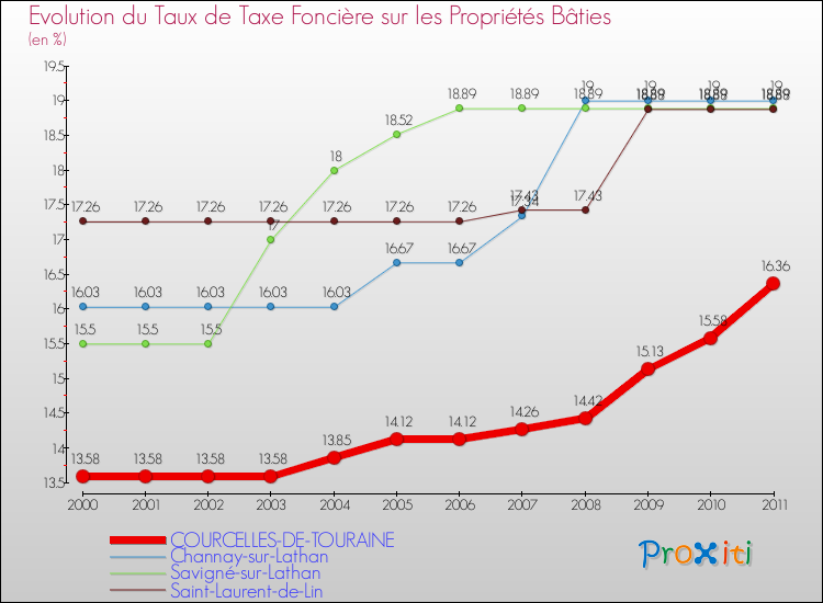 Evolution du taux de la taxe foncière sur le bati pour COURCELLES-DE-TOURAINE et les communes proches Comparaison des taux de taxe foncière sur le bati pour COURCELLES-DE-TOURAINE et les communes voisines