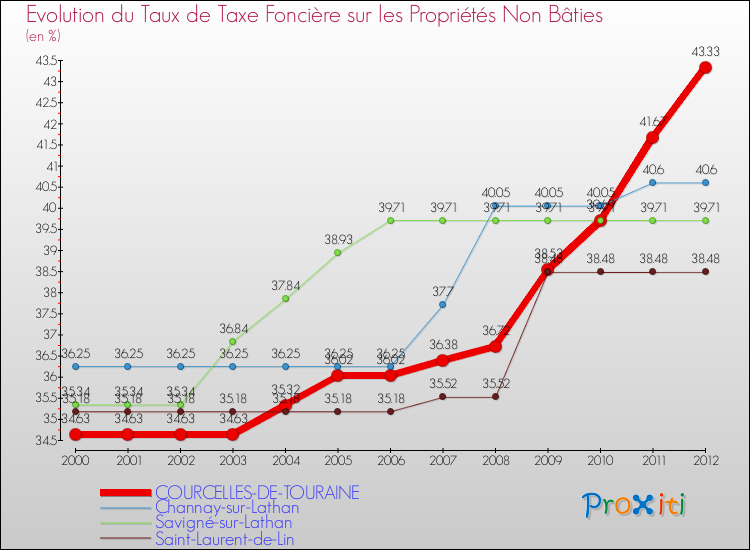 Evolution du taux de la taxe foncière sur les immeubles et terrains non batis pour COURCELLES-DE-TOURAINE et les communes proches de 2000 à 2012 Comparaison des taux de la taxe foncière sur les immeubles et terrains non batis pour COURCELLES-DE-TOURAINE et les communes voisines de 2000 à 2012
