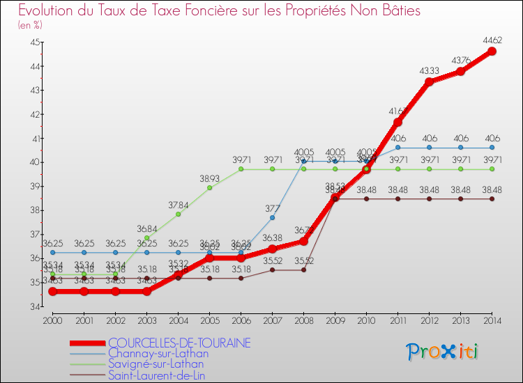 Evolution du taux de la taxe foncière sur les immeubles et terrains non batis pour COURCELLES-DE-TOURAINE et les communes proches de 2000 à 2014 Comparaison des taux de la taxe foncière sur les immeubles et terrains non batis pour COURCELLES-DE-TOURAINE et les communes voisines de 2000 à 2014