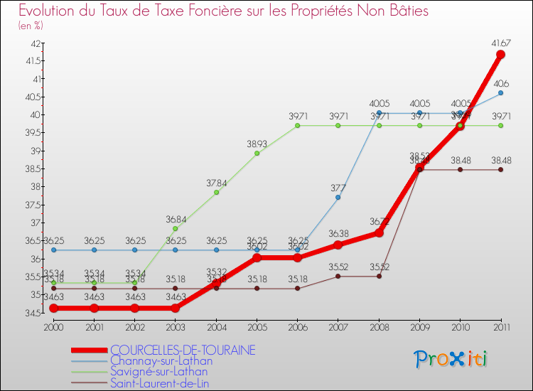Evolution du taux de la taxe foncière sur les immeubles et terrains non batis pour COURCELLES-DE-TOURAINE et les communes proches Comparaison des taux de la taxe foncière sur les immeubles et terrains non batis pour COURCELLES-DE-TOURAINE et les communes voisines