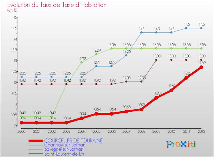 Evolution du taux de la taxe d'habitation pour COURCELLES-DE-TOURAINE et les communes proches Comparaison des taux de la taxe d'habitation pour COURCELLES-DE-TOURAINE et les communes voisines