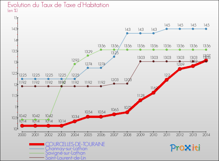 Evolution du taux de la taxe d'habitation pour COURCELLES-DE-TOURAINE et les communes proches de 2000 à 2014 Comparaison des taux de la taxe d'habitation pour COURCELLES-DE-TOURAINE et les communes voisines de 2000 à 2014