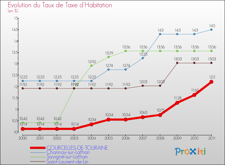 Evolution du taux de la taxe d'habitation pour COURCELLES-DE-TOURAINE et les communes proches Comparaison des taux de la taxe d'habitation pour COURCELLES-DE-TOURAINE et les communes voisines