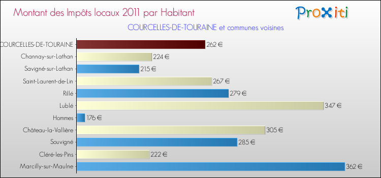 Montant des impôts locaux par Habitant pour COURCELLES-DE-TOURAINE et les communes proches Comparaison des impôts locaux par habitant pour COURCELLES-DE-TOURAINE et les communes voisines