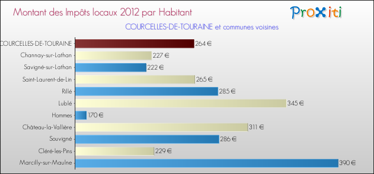 Montant des impôts locaux par Habitant pour COURCELLES-DE-TOURAINE et les communes proches Comparaison des impôts locaux par habitant pour COURCELLES-DE-TOURAINE et les communes voisines