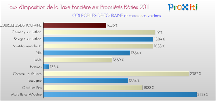 Taux d'imposition de la taxe foncière sur le bati 2011 pour COURCELLES-DE-TOURAINE et les communes proches Comparaison des taux d'imposition de la taxe foncière sur le bati 2011 pour COURCELLES-DE-TOURAINE et les communes voisines