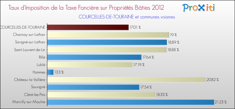 Taux d'imposition de la taxe foncière sur le bati 2012 pour COURCELLES-DE-TOURAINE et les communes proches Comparaison des taux d'imposition de la taxe foncière sur le bati 2012 pour COURCELLES-DE-TOURAINE et les communes voisines