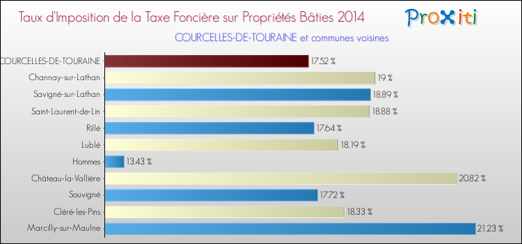 Taux d'imposition de la taxe foncière sur le bati 2014 pour COURCELLES-DE-TOURAINE et les communes proches Comparaison des taux d'imposition de la taxe foncière sur le bati 2014 pour COURCELLES-DE-TOURAINE et les communes voisines