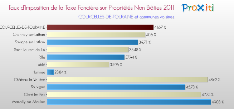 Taux d'imposition de la taxe foncière sur les immeubles et terrains non batis 2011 pour COURCELLES-DE-TOURAINE et les communes proches Comparaison des taux d'imposition de la taxe foncière sur les immeubles et terrains non batis 2011 pour COURCELLES-DE-TOURAINE et les communes voisines