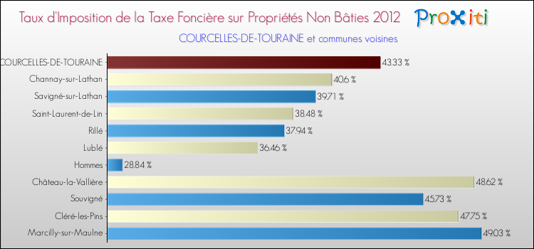 Taux d'imposition de la taxe foncière sur les immeubles et terrains non batis 2012 pour COURCELLES-DE-TOURAINE et les communes proches Comparaison des taux d'imposition de la taxe foncière sur les immeubles et terrains non batis 2012 pour COURCELLES-DE-TOURAINE et les communes voisines