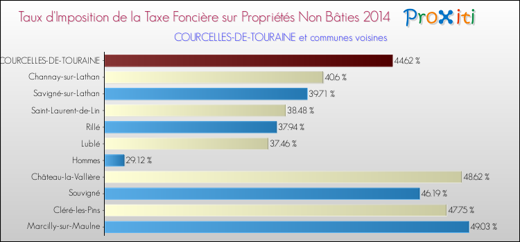 Taux d'imposition de la taxe foncière sur les immeubles et terrains non batis 2014 pour COURCELLES-DE-TOURAINE et les communes proches Comparaison des taux d'imposition de la taxe foncière sur les immeubles et terrains non batis 2014 pour COURCELLES-DE-TOURAINE et les communes voisines