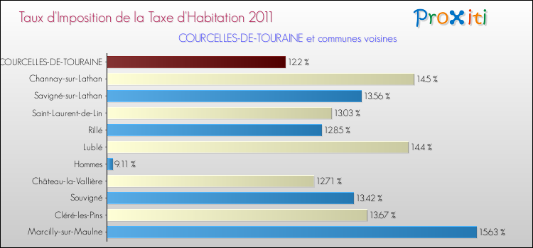 Taux d'imposition de la taxe d'habitation 2011 pour COURCELLES-DE-TOURAINE et les communes proches Comparaison des taux d'imposition de la taxe d'habitation 2011 pour COURCELLES-DE-TOURAINE et les communes voisines