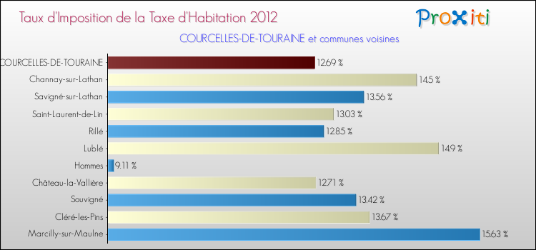 Taux d'imposition de la taxe d'habitation 2012 pour COURCELLES-DE-TOURAINE et les communes proches Comparaison des taux d'imposition de la taxe d'habitation 2012 pour COURCELLES-DE-TOURAINE et les communes voisines