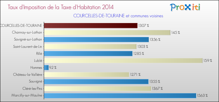 Taux d'imposition de la taxe d'habitation 2014 pour COURCELLES-DE-TOURAINE et les communes proches Comparaison des taux d'imposition de la taxe d'habitation 2014 pour COURCELLES-DE-TOURAINE et les communes voisines
