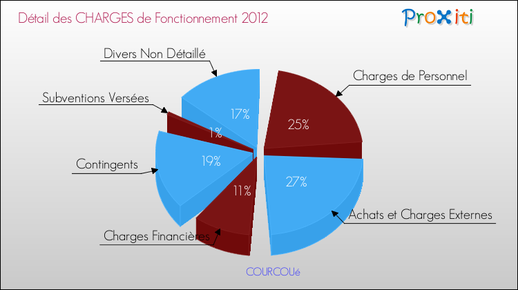 Décomposition des Charges de Fonctionnement 2012 de la commune de COURCOUé Charges de Fonctionnement 2012 pour la commune de COURCOUé