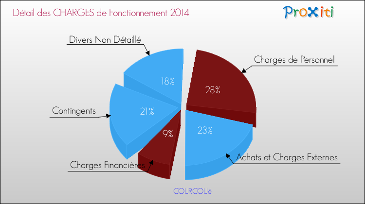 Décomposition des Charges de Fonctionnement 2014 de la commune de COURCOUé Charges de Fonctionnement 2014 pour la commune de COURCOUé