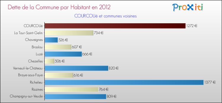 Dette par habitant de la commune en 2012 pour COURCOUé et les communes proches Comparaison de la dette par habitant de la commune en 2012 pour COURCOUé et les communes voisines