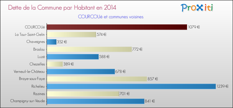 Dette par habitant de la commune en 2014 pour COURCOUé et les communes proches Comparaison de la dette par habitant de la commune en 2014 pour COURCOUé et les communes voisines
